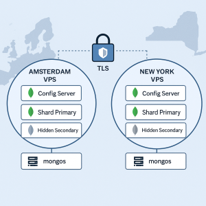 How to Deploy a Geo‑Sharded MongoDB 7 Cluster Across Amsterdam VPS and New York VPS with Zone Sharding, CSRS, Hidden Secondaries, and TLS (2025 Tutorial)