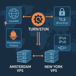 How to Deploy a Highly Available TURN/STUN (coturn) Edge Across Amsterdam VPS and New York VPS with GeoDNS, Dual‑Stack IPv4/IPv6, TLS, and Prometheus/Grafana Monitoring on Ubuntu 24.04 (2025 Tutorial)